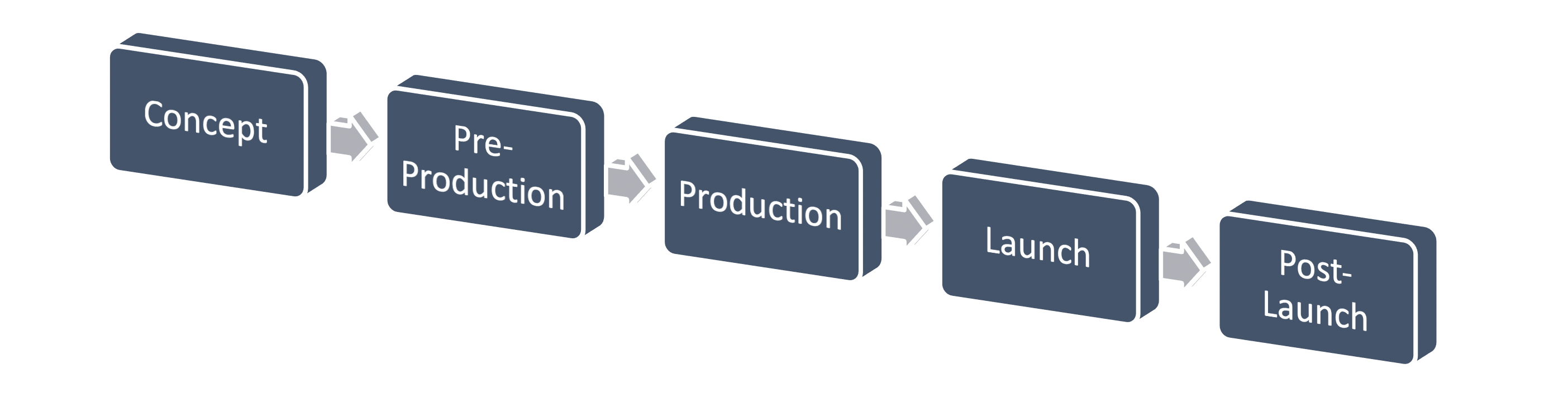 Arrows indicating the process: concept, pre-production, production, launch, and post-launch.